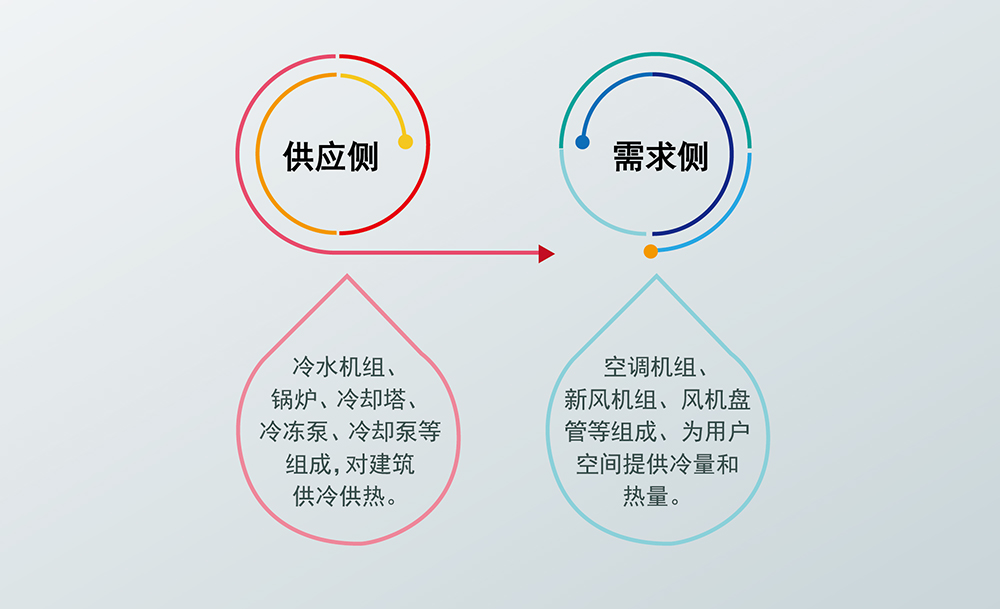 風機盤管（聯網溫控）節(jié)能解決方案